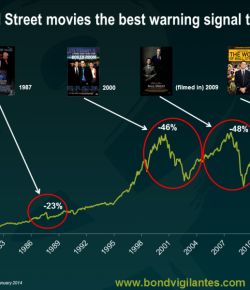 The Hottest Wall Street Movies Seem To Hit Theaters Right Around The Time Of A Big Stock Market Crash